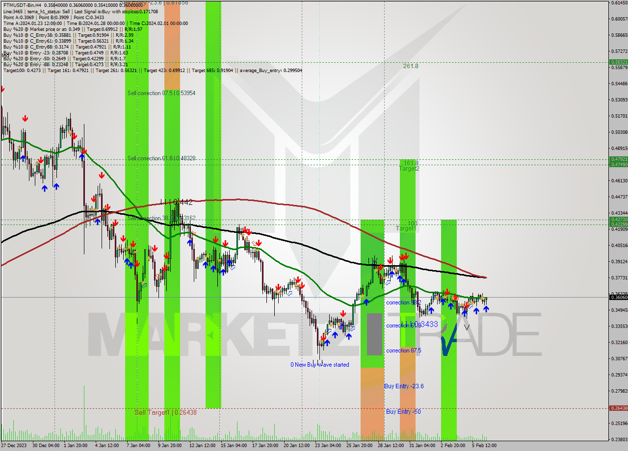 FTMUSDT-Bin MultiTimeframe analysis at date 2024.02.06 21:58