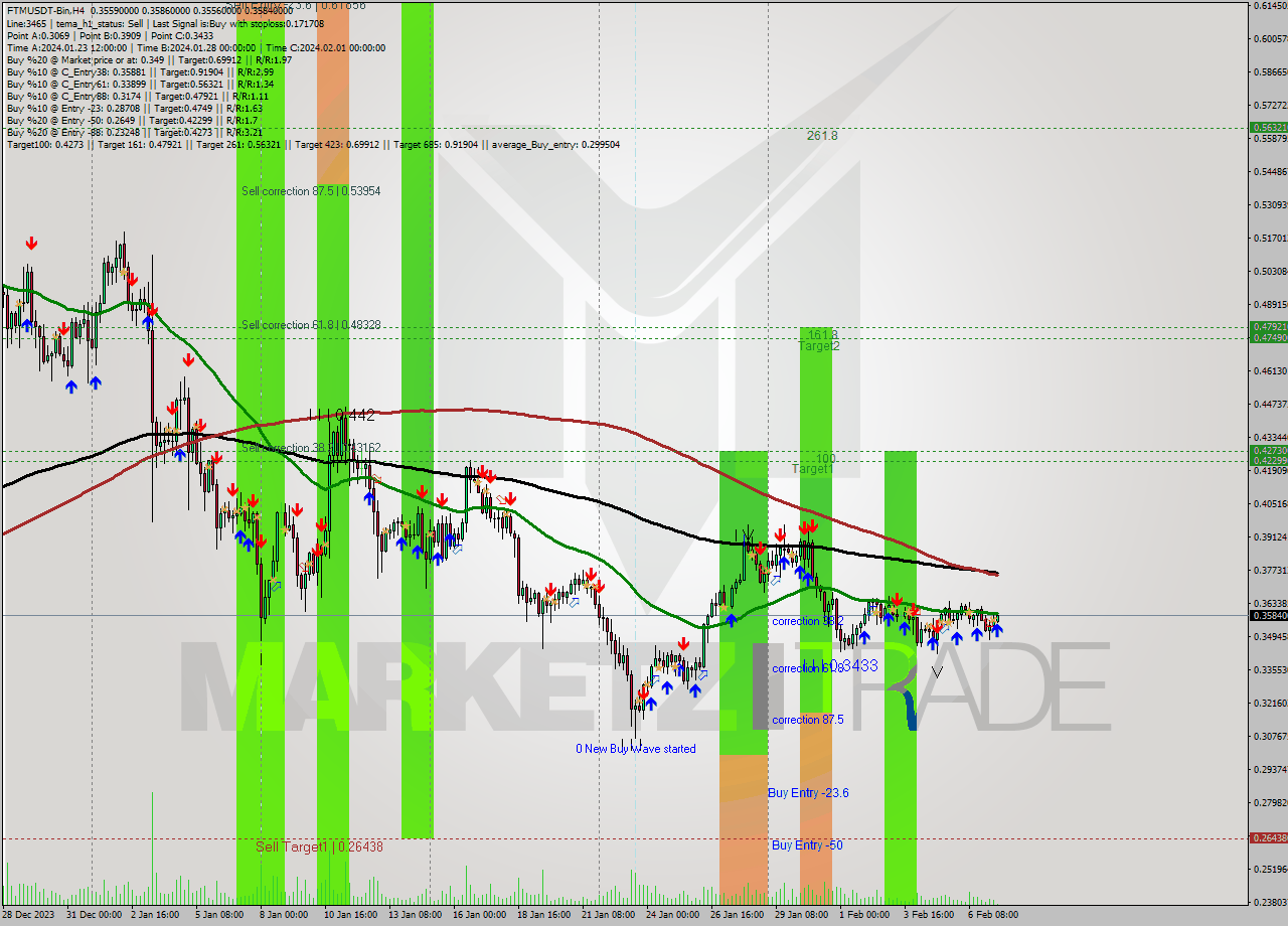 FTMUSDT-Bin MultiTimeframe analysis at date 2024.02.07 15:47