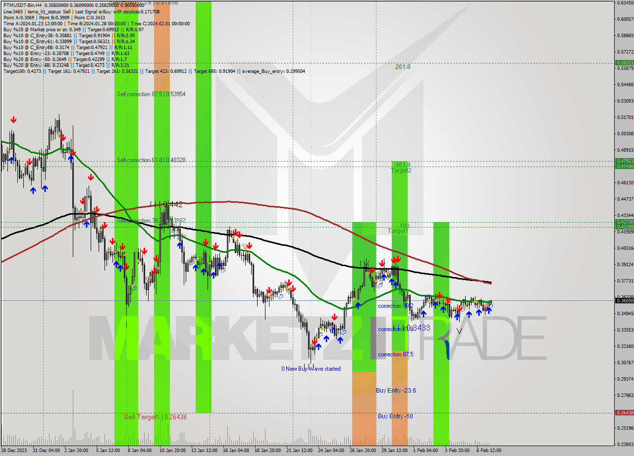 FTMUSDT-Bin MultiTimeframe analysis at date 2024.02.07 18:42
