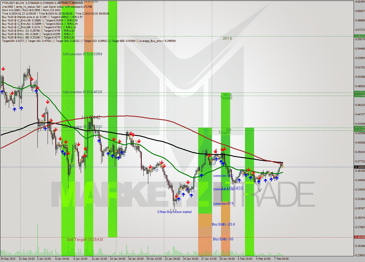 FTMUSDT-Bin MultiTimeframe analysis at date 2024.02.08 13:33