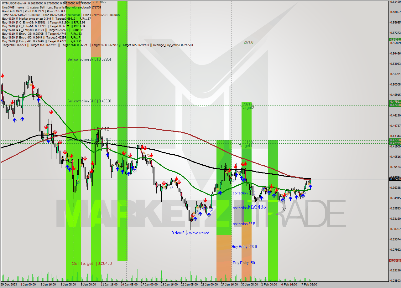 FTMUSDT-Bin MultiTimeframe analysis at date 2024.02.08 16:56