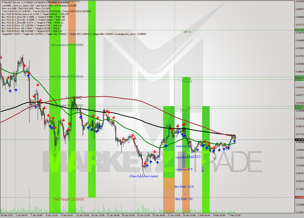 FTMUSDT-Bin MultiTimeframe analysis at date 2024.02.08 18:50