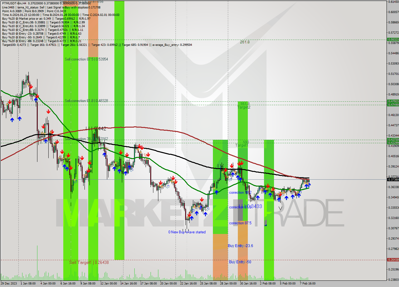 FTMUSDT-Bin MultiTimeframe analysis at date 2024.02.09 00:18