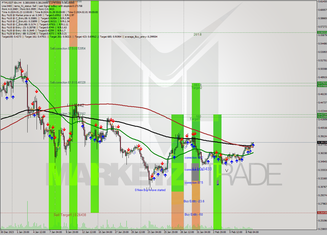 FTMUSDT-Bin MultiTimeframe analysis at date 2024.02.09 10:06