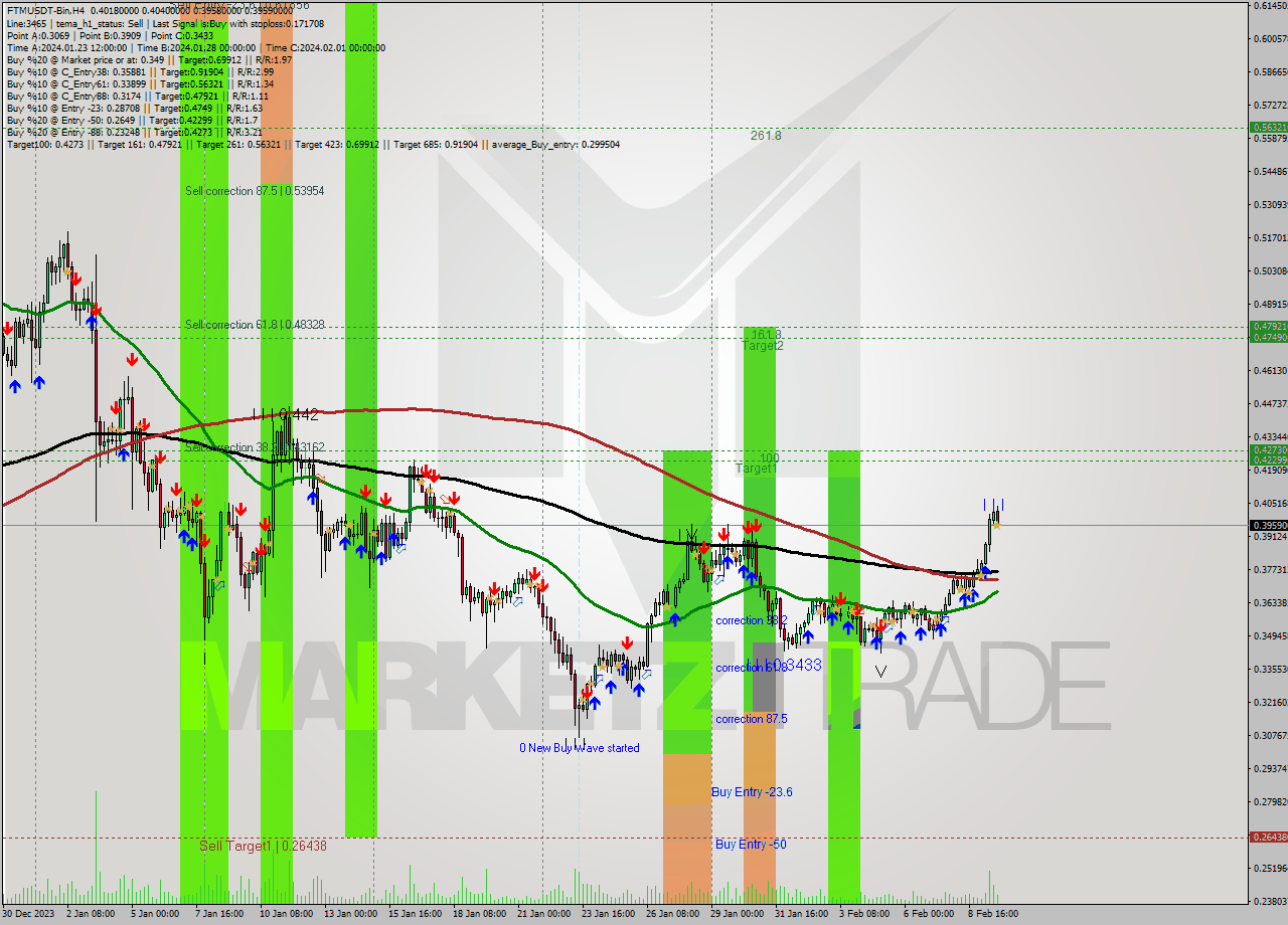 FTMUSDT-Bin MultiTimeframe analysis at date 2024.02.10 01:31