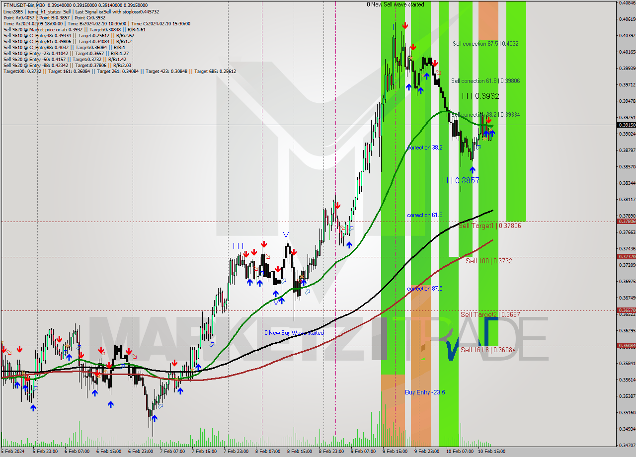 FTMUSDT-Bin M30 Signal