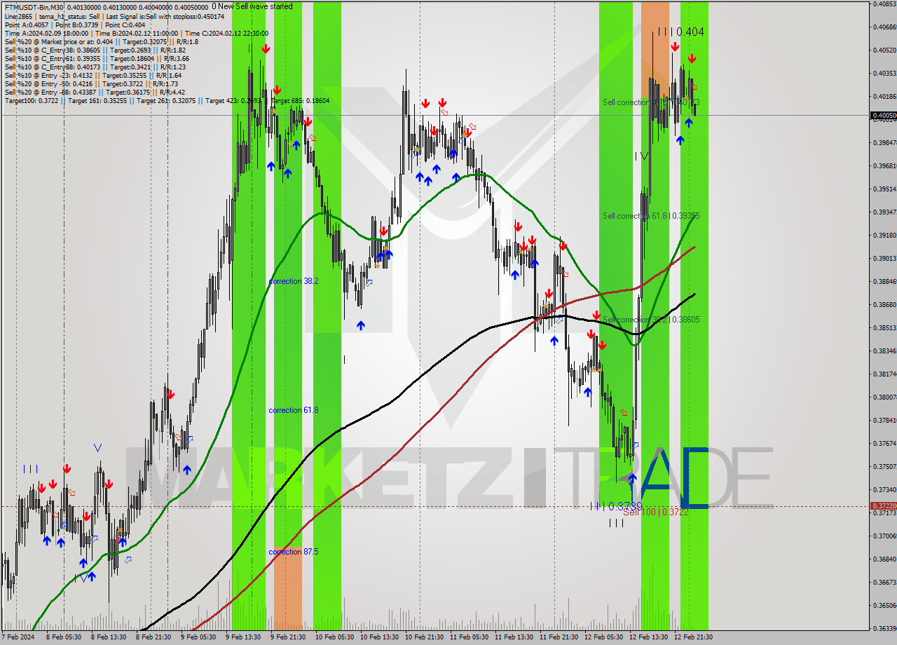 FTMUSDT-Bin M30 Signal