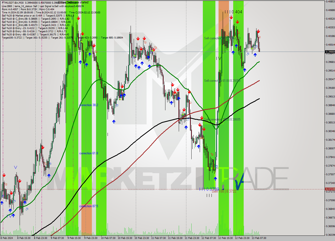 FTMUSDT-Bin M30 Signal
