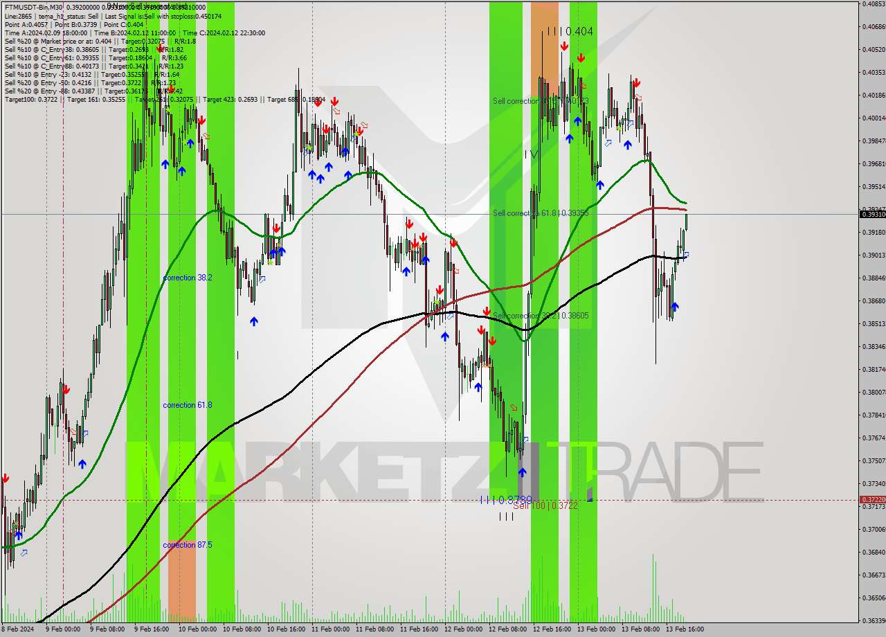 FTMUSDT-Bin M30 Signal