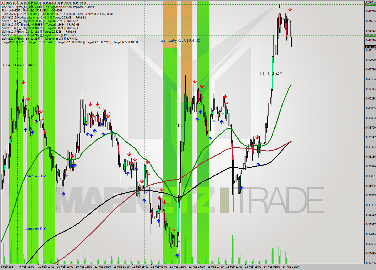 FTMUSDT-Bin M30 Signal
