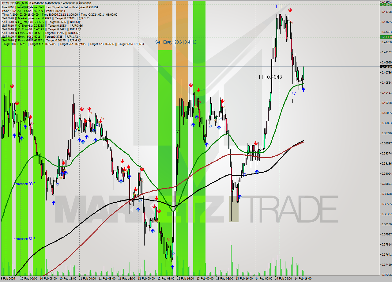 FTMUSDT-Bin M30 Signal
