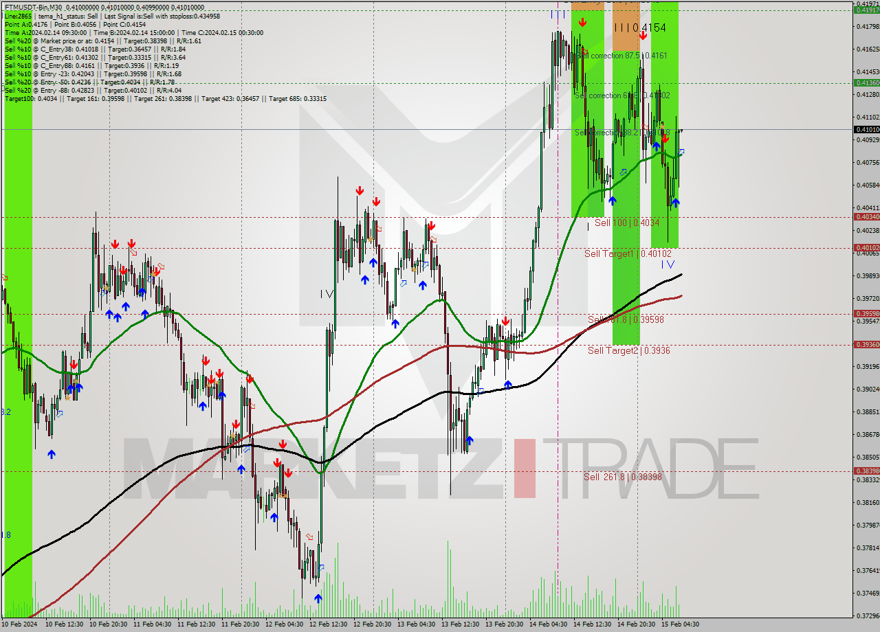 FTMUSDT-Bin M30 Signal