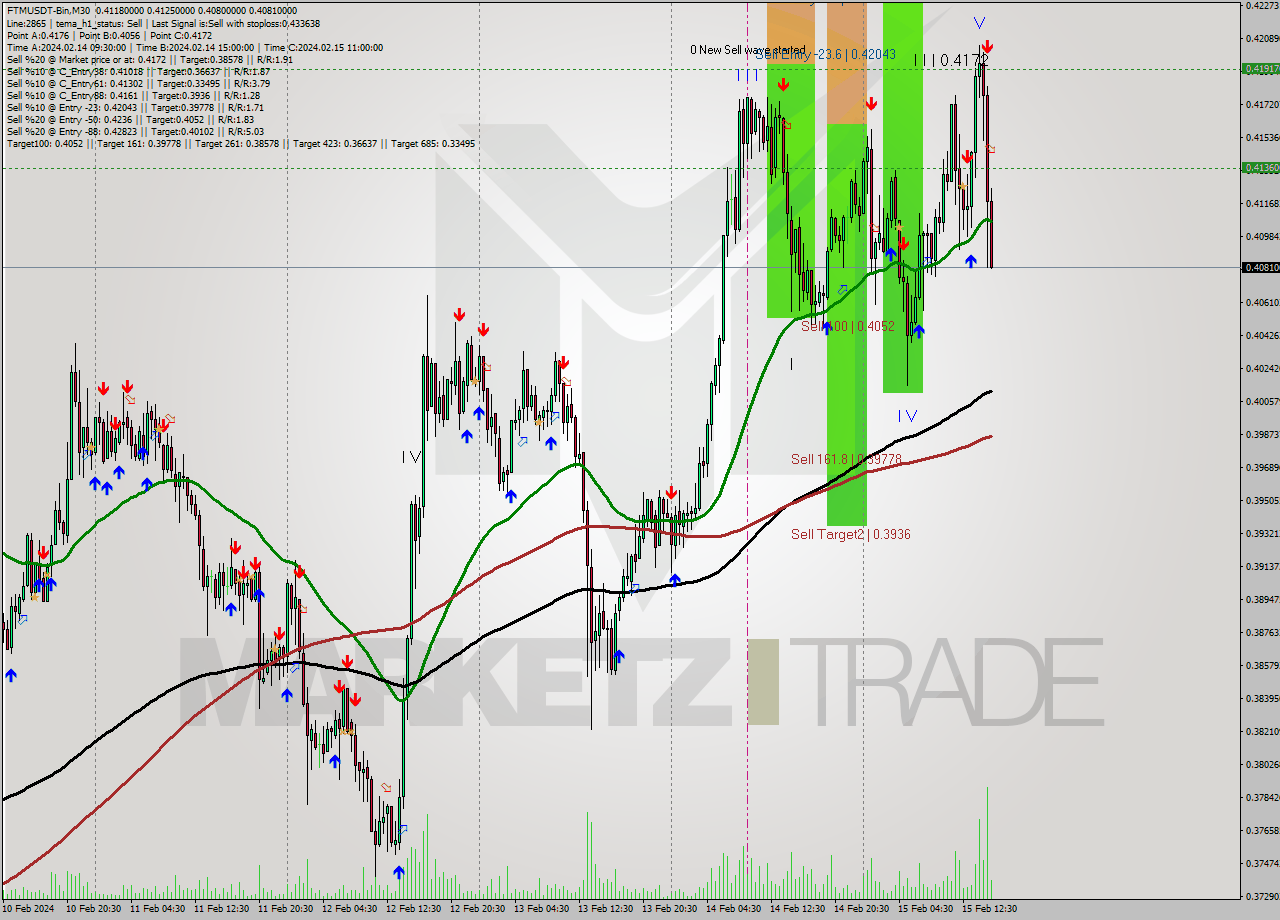 FTMUSDT-Bin M30 Signal