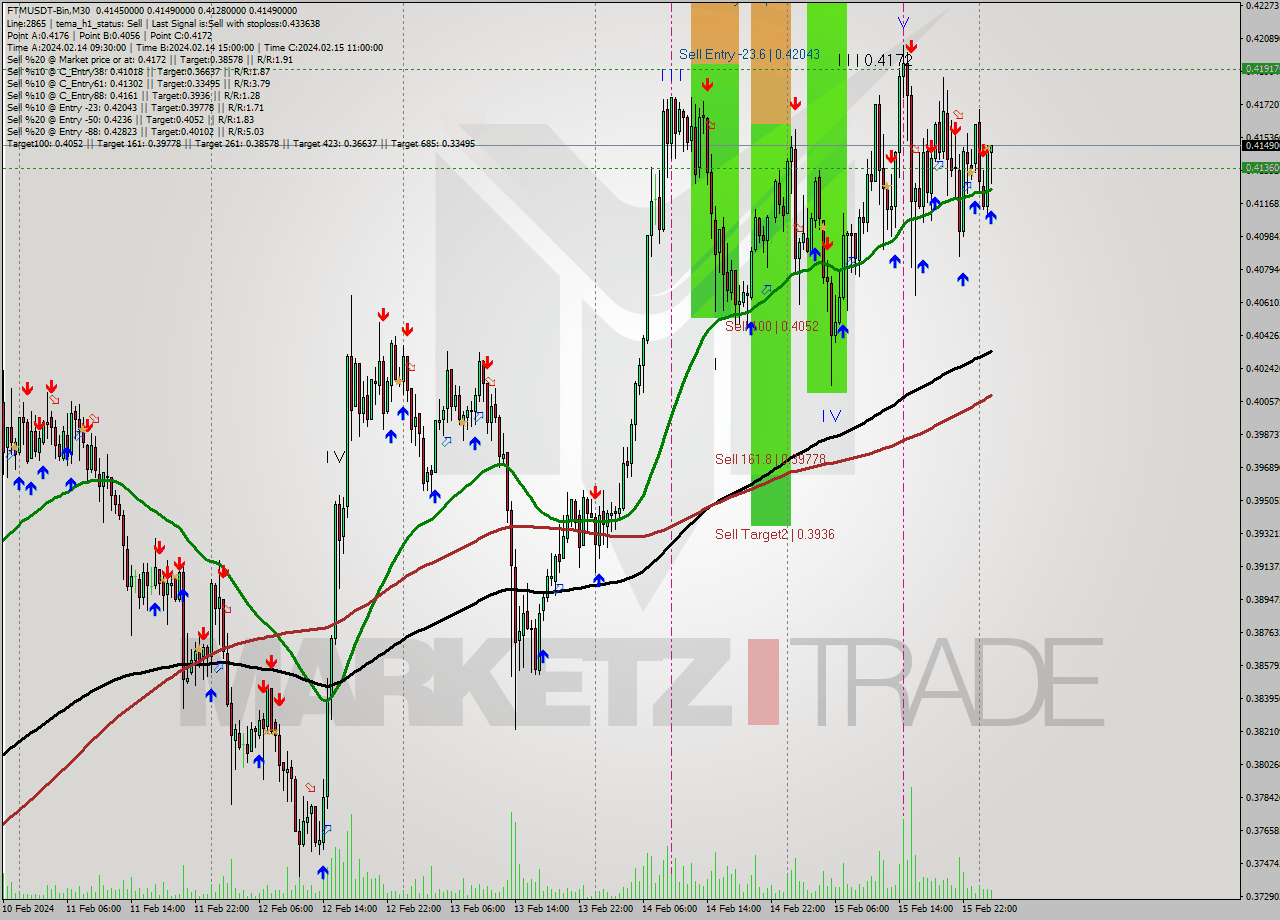FTMUSDT-Bin M30 Signal