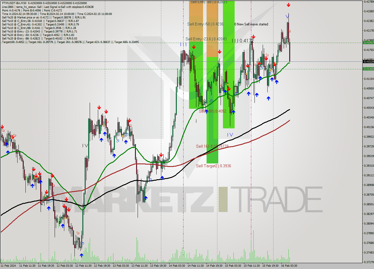 FTMUSDT-Bin M30 Signal