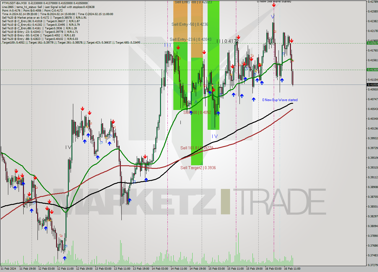 FTMUSDT-Bin M30 Signal