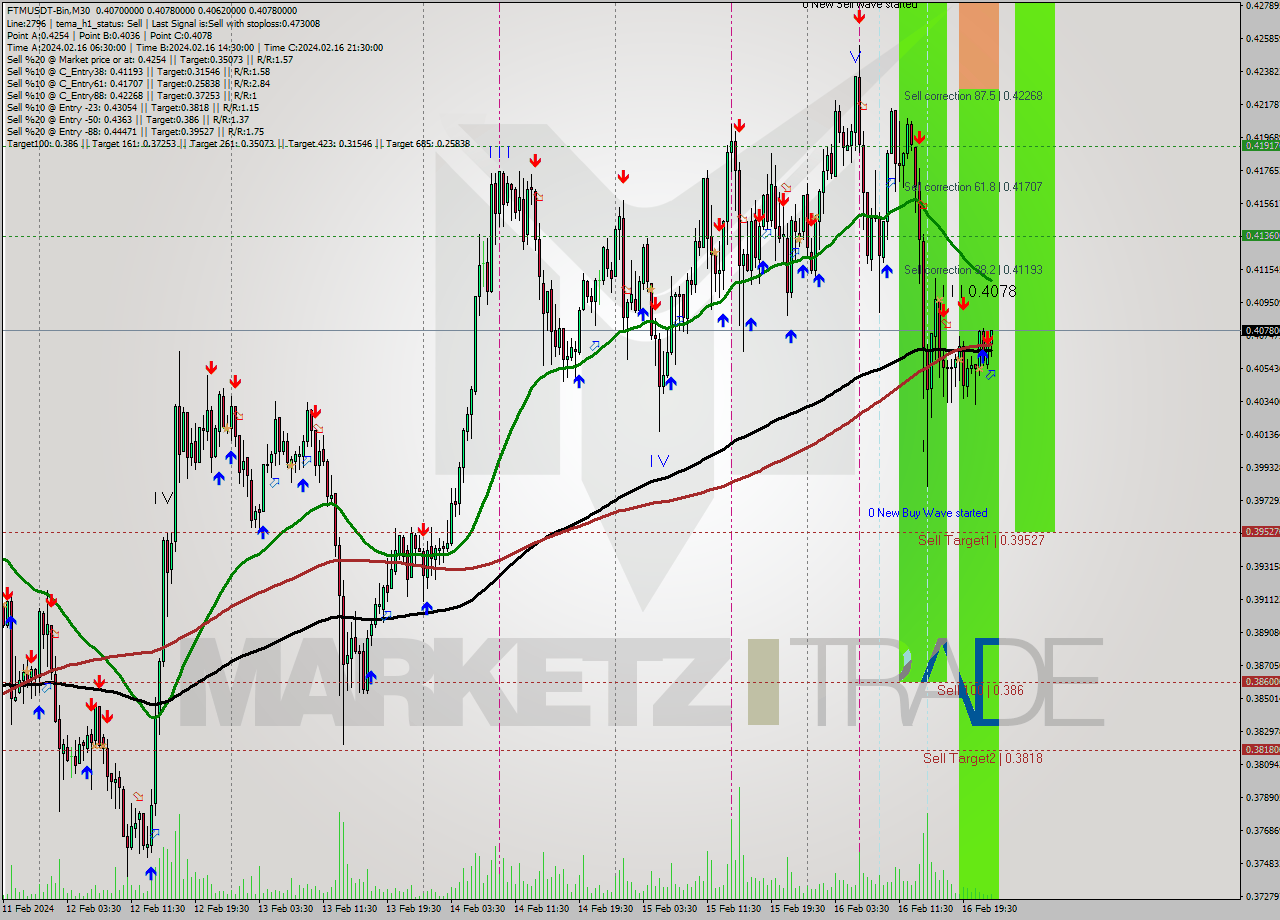 FTMUSDT-Bin M30 Signal