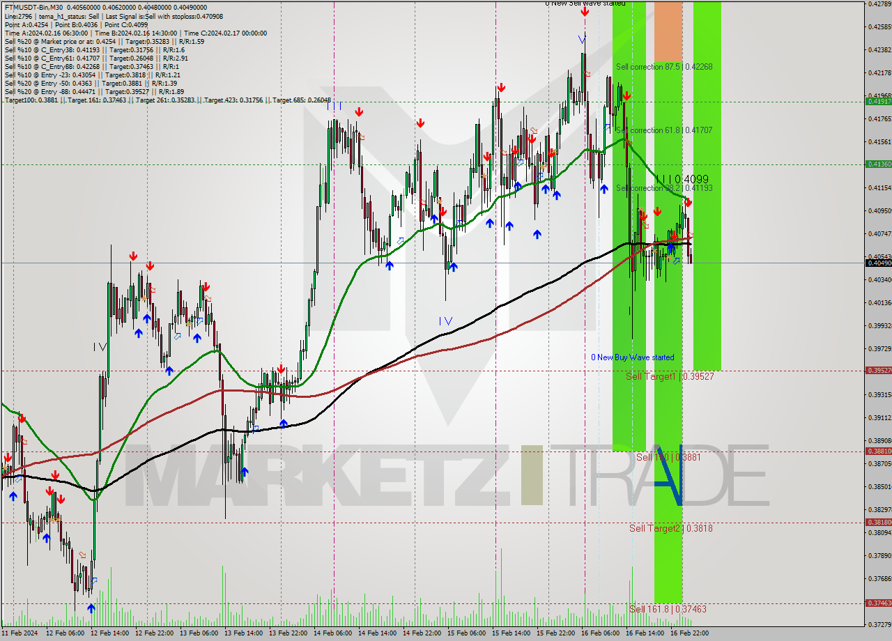 FTMUSDT-Bin M30 Signal
