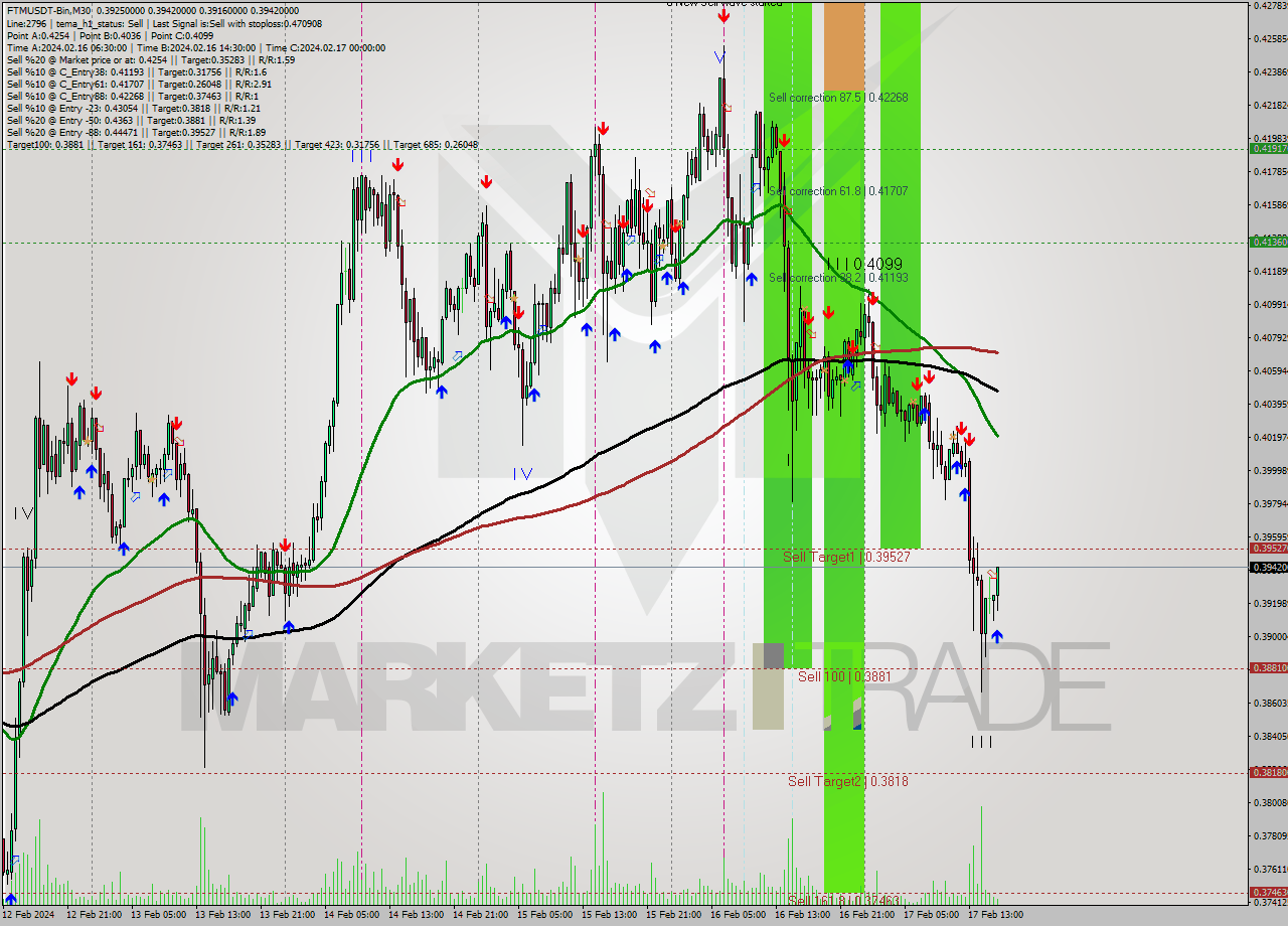 FTMUSDT-Bin M30 Analysis FTMUSDT-Bin M30 Signal