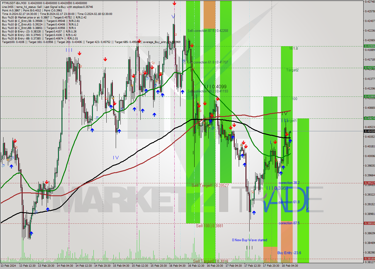 FTMUSDT-Bin M30 Signal
