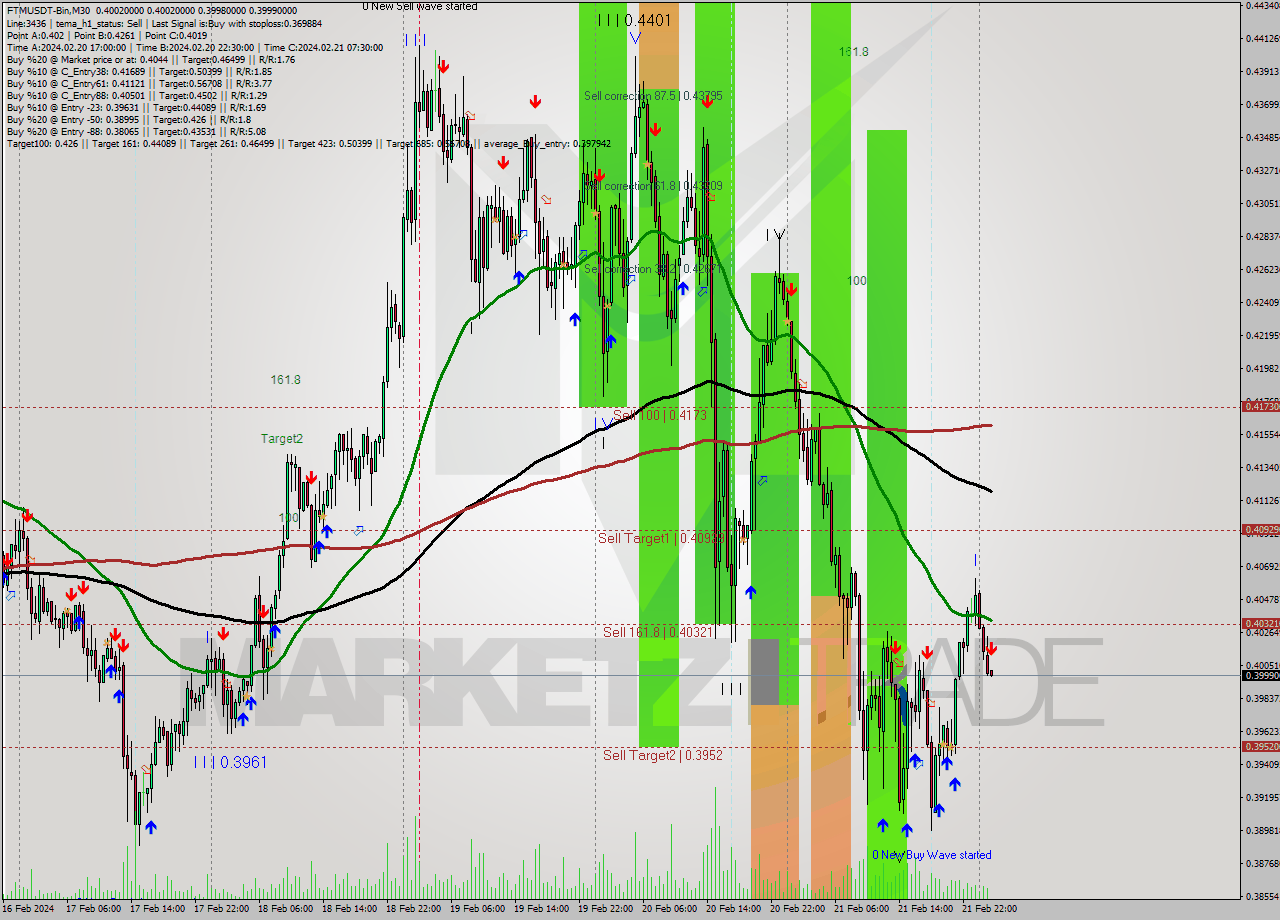 FTMUSDT-Bin M30 Signal