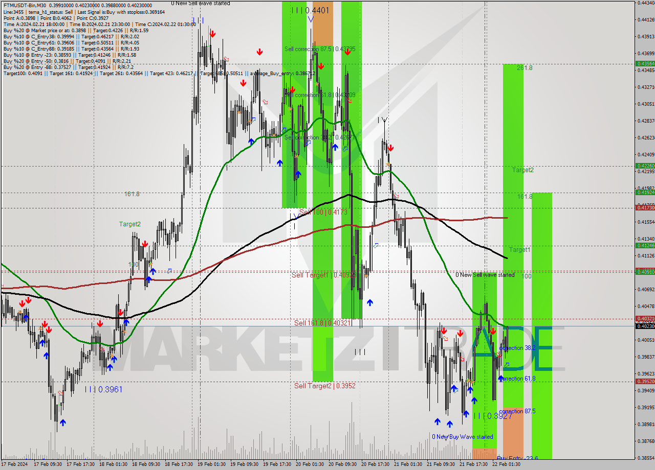 FTMUSDT-Bin M30 Signal