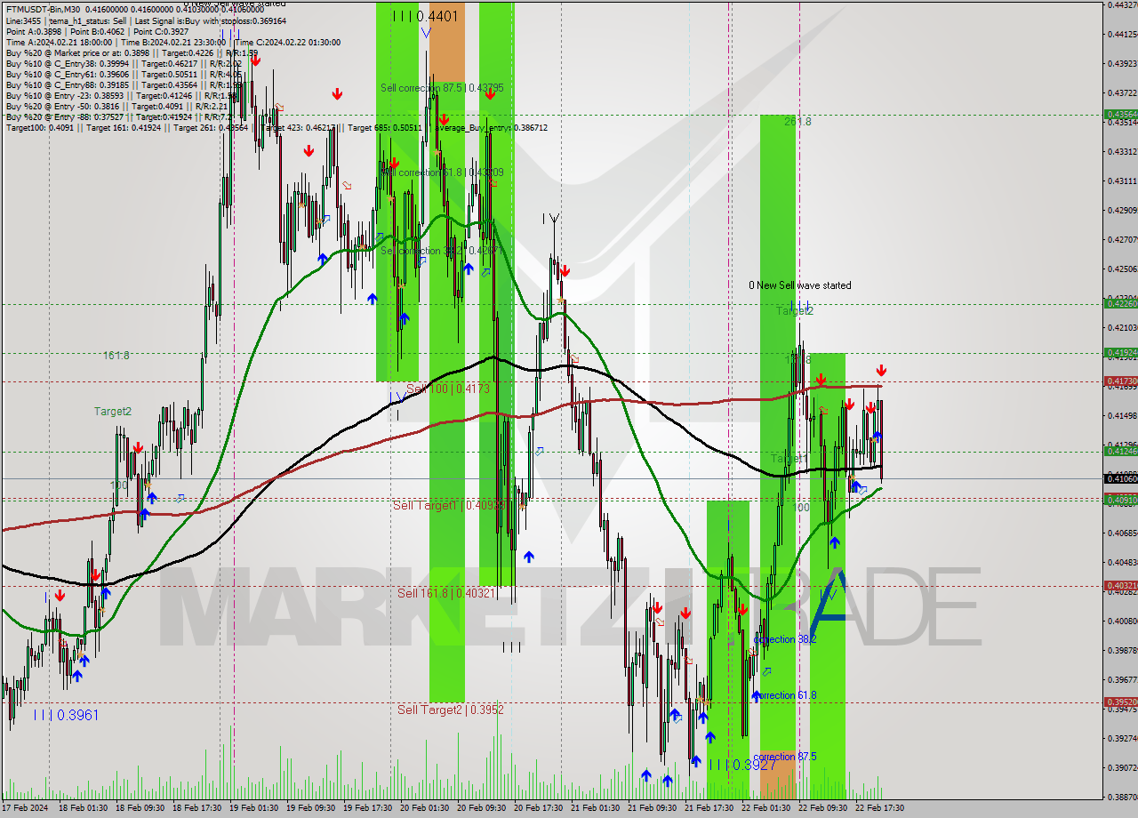 FTMUSDT-Bin M30 Analysis FTMUSDT-Bin M30 Signal