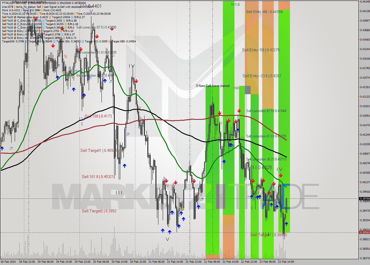 FTMUSDT-Bin M30 Signal