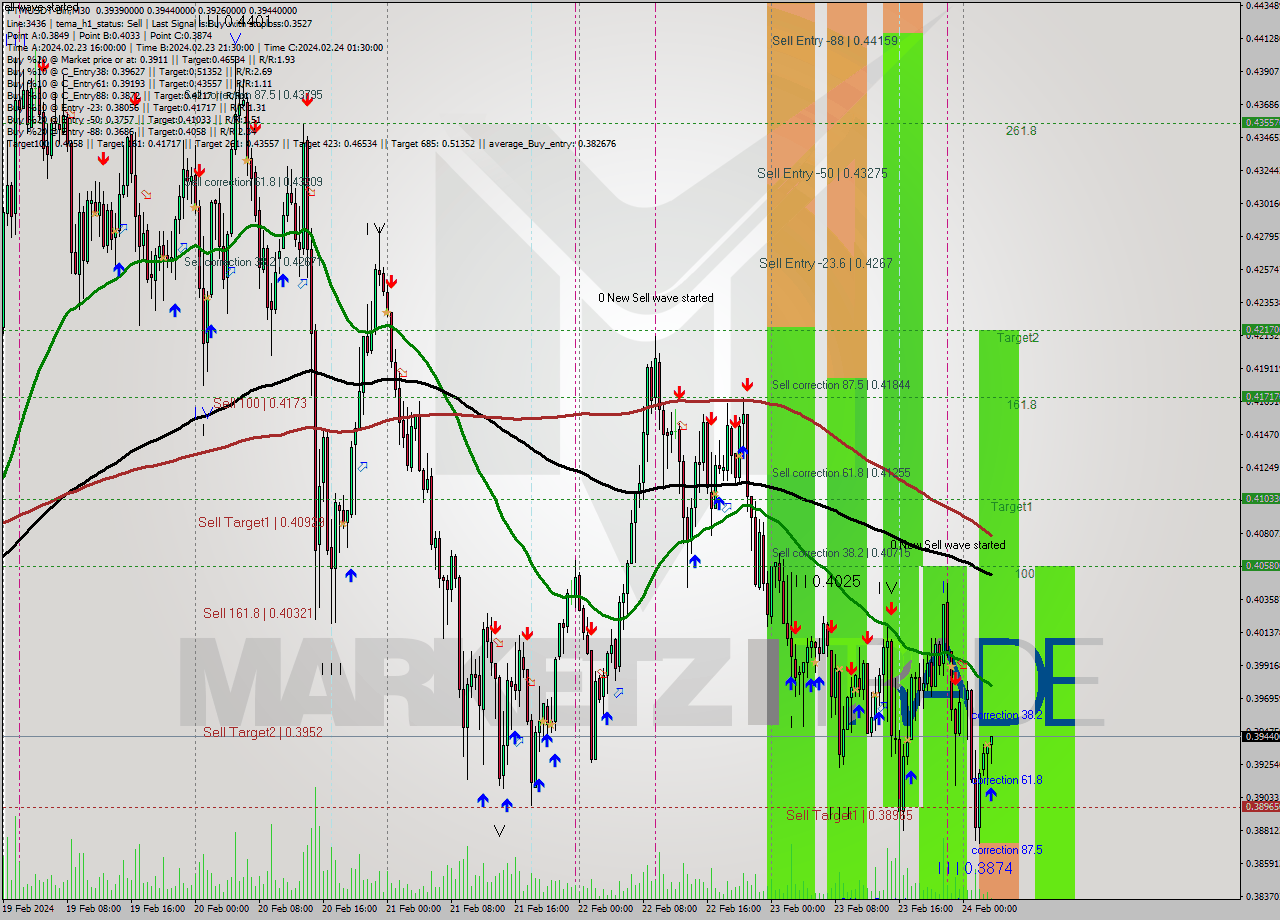 FTMUSDT-Bin M30 Signal