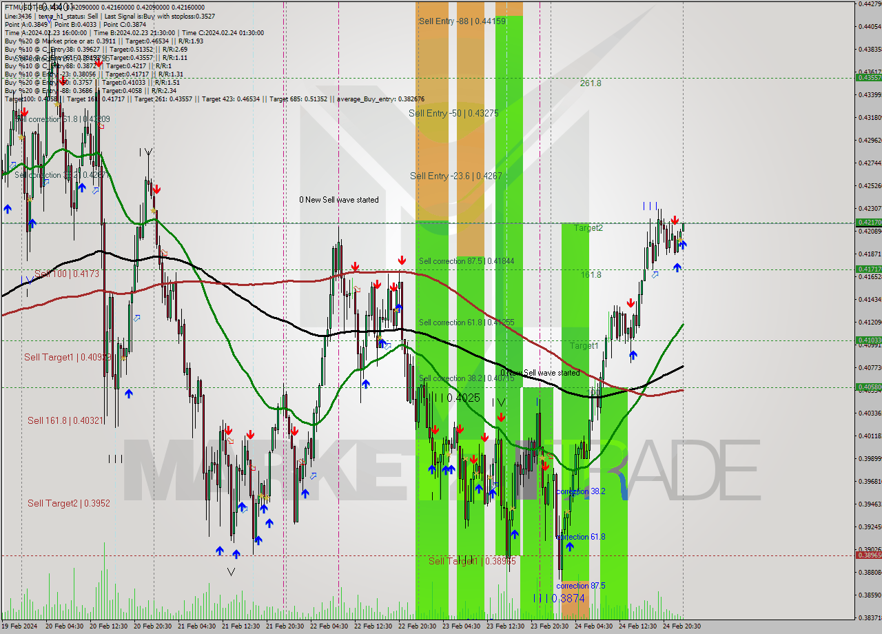 FTMUSDT-Bin M30 Signal