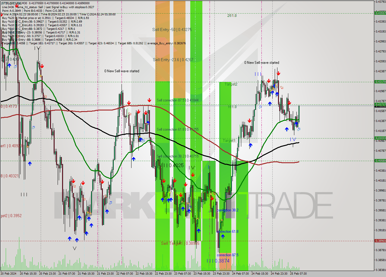 FTMUSDT-Bin M30 Signal