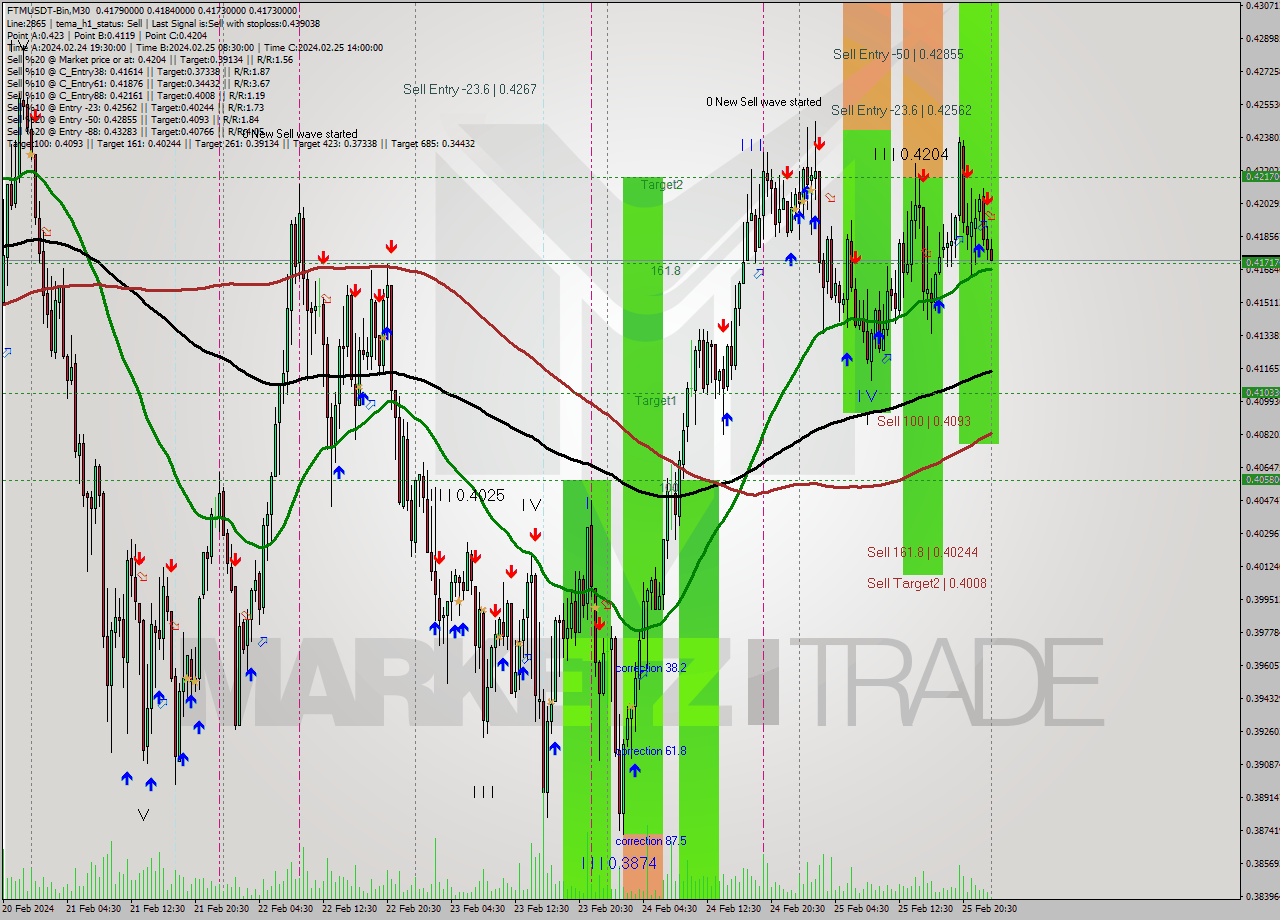 FTMUSDT-Bin M30 Signal