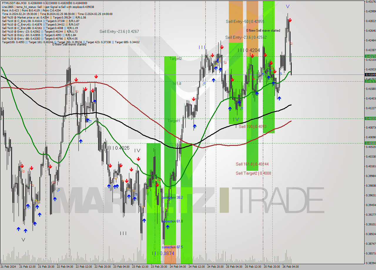 FTMUSDT-Bin M30 Signal