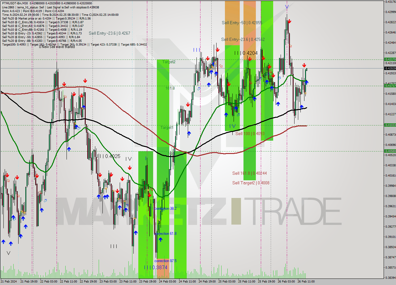 FTMUSDT-Bin M30 Signal