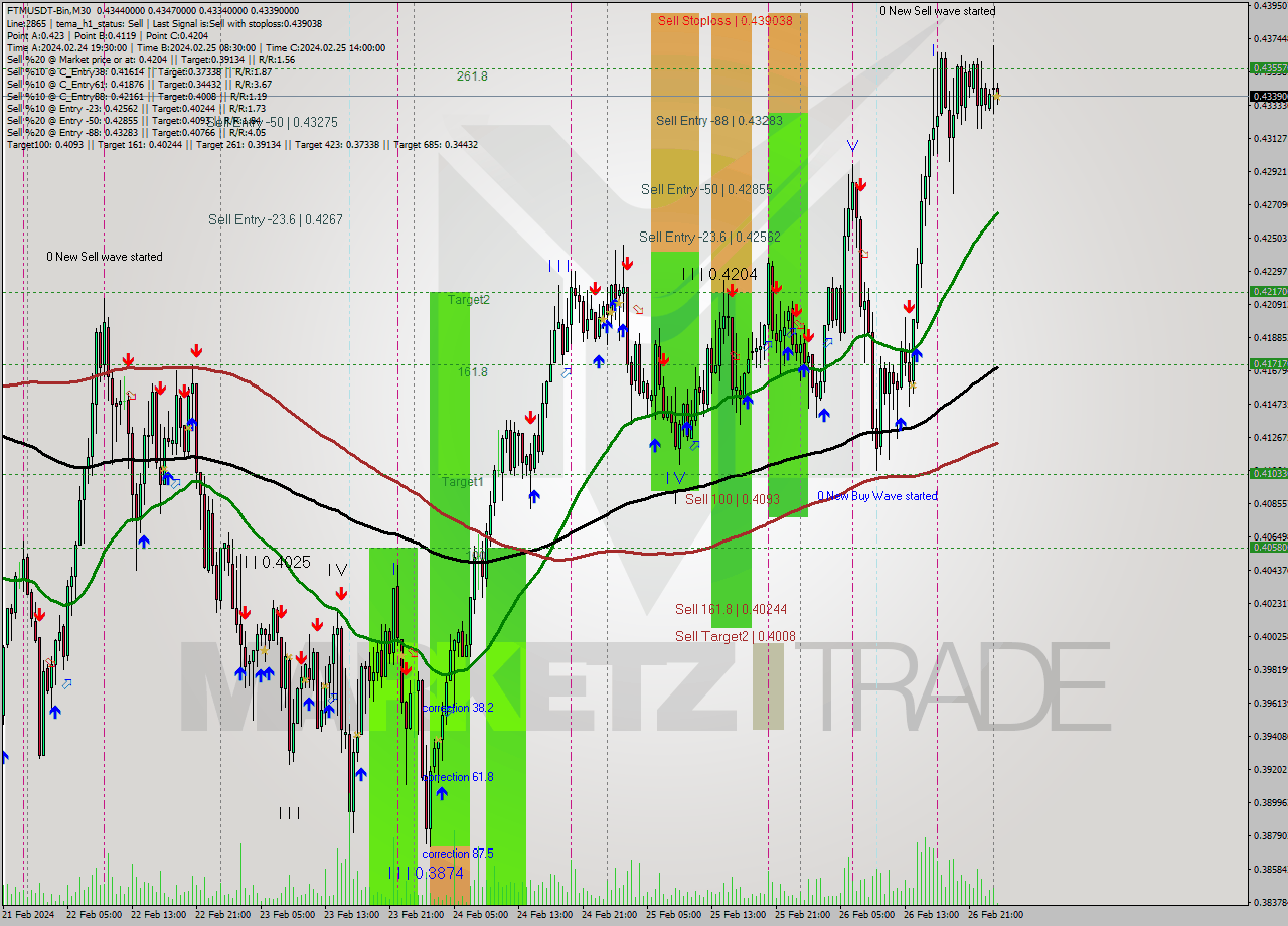 FTMUSDT-Bin M30 Signal
