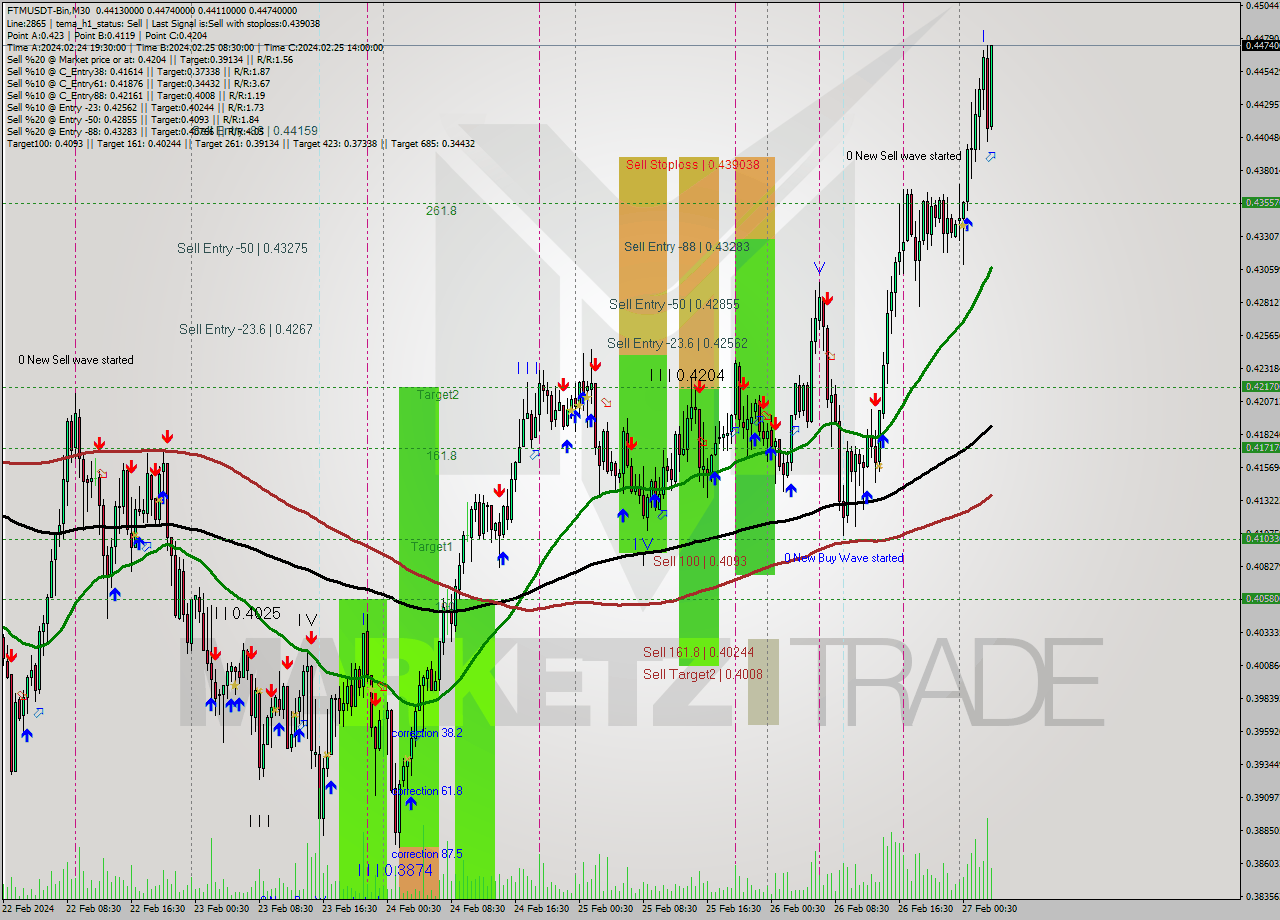 FTMUSDT-Bin M30 Signal
