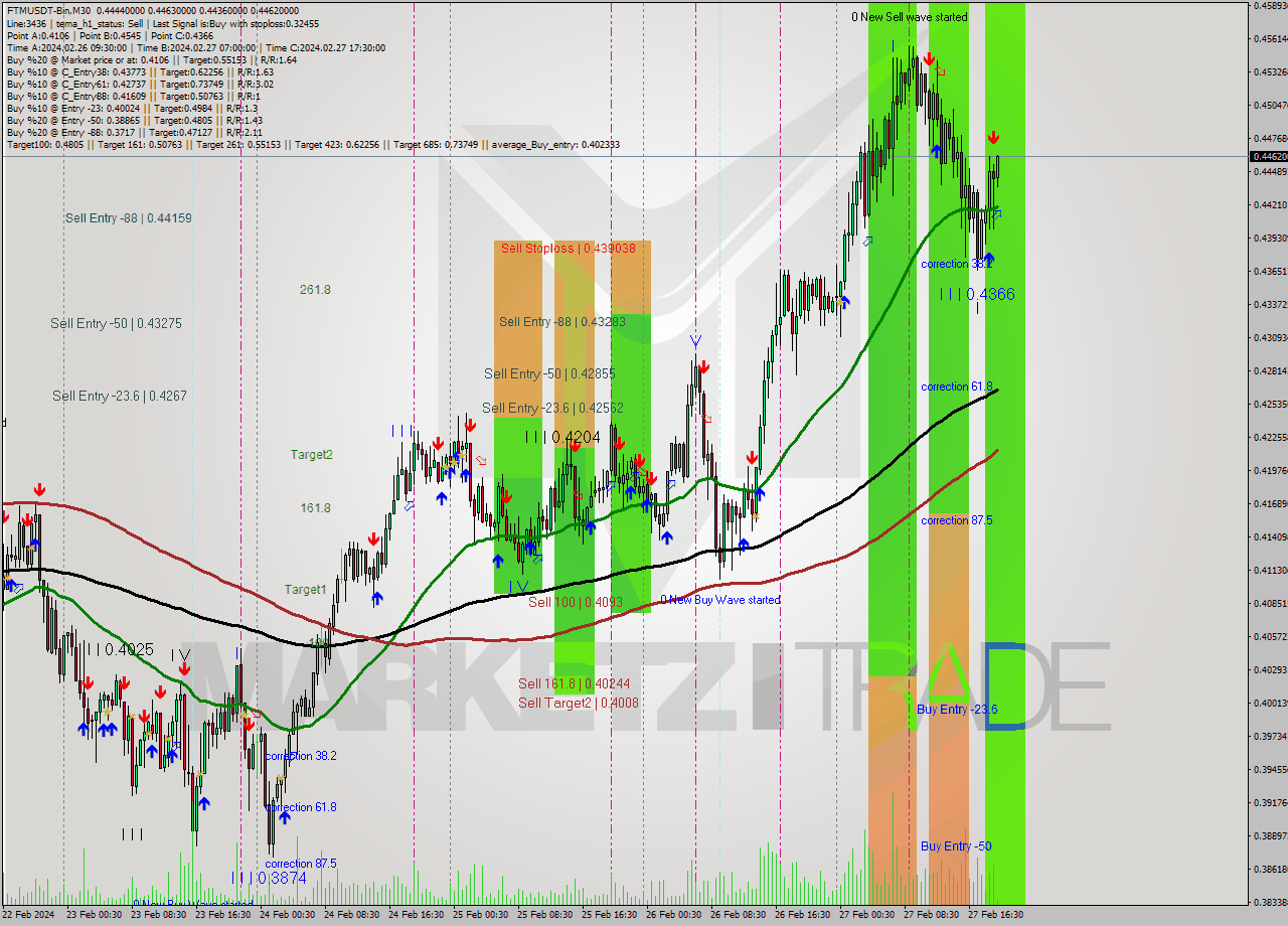 FTMUSDT-Bin M30 Signal