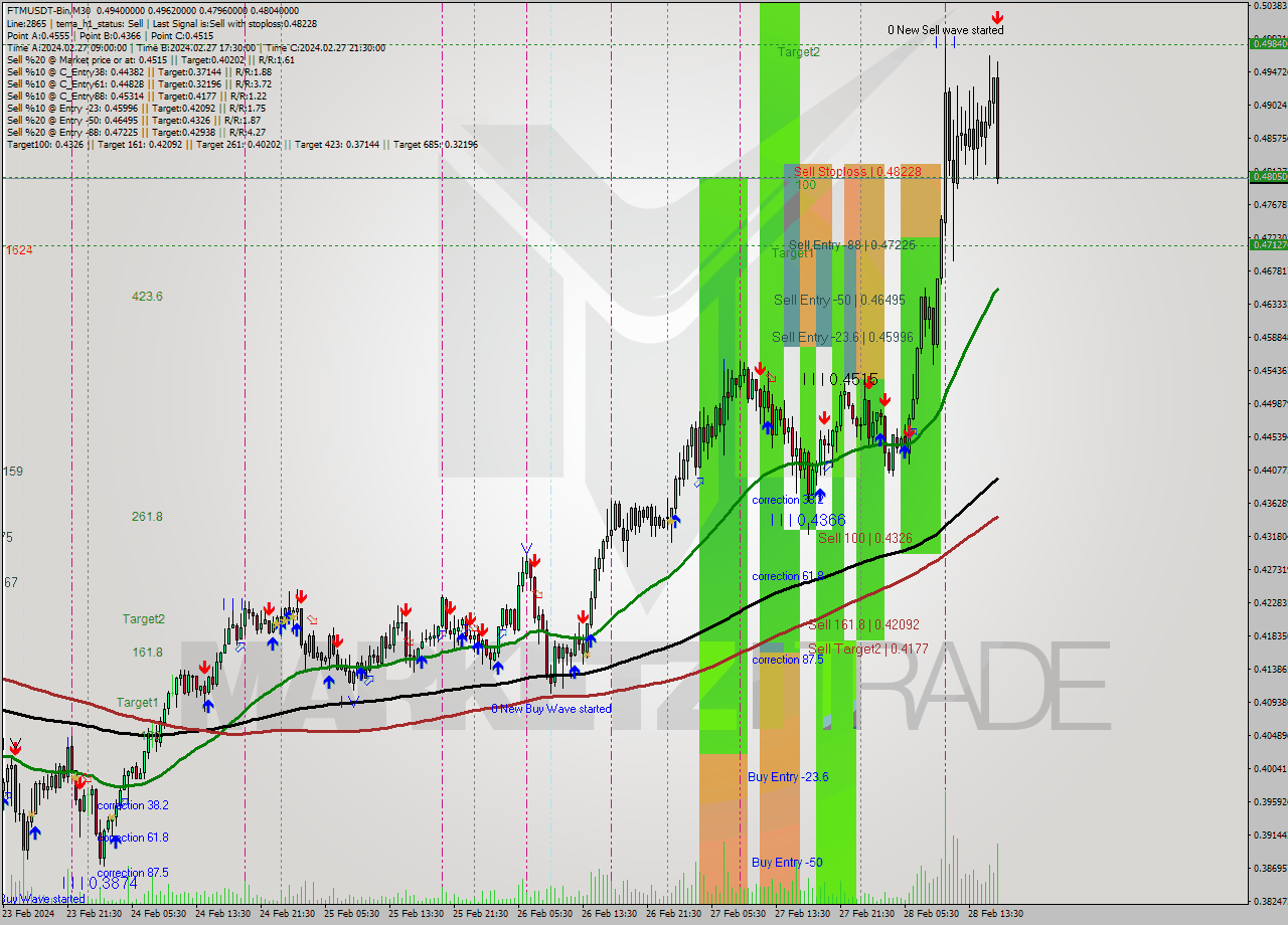 FTMUSDT-Bin M30 Signal