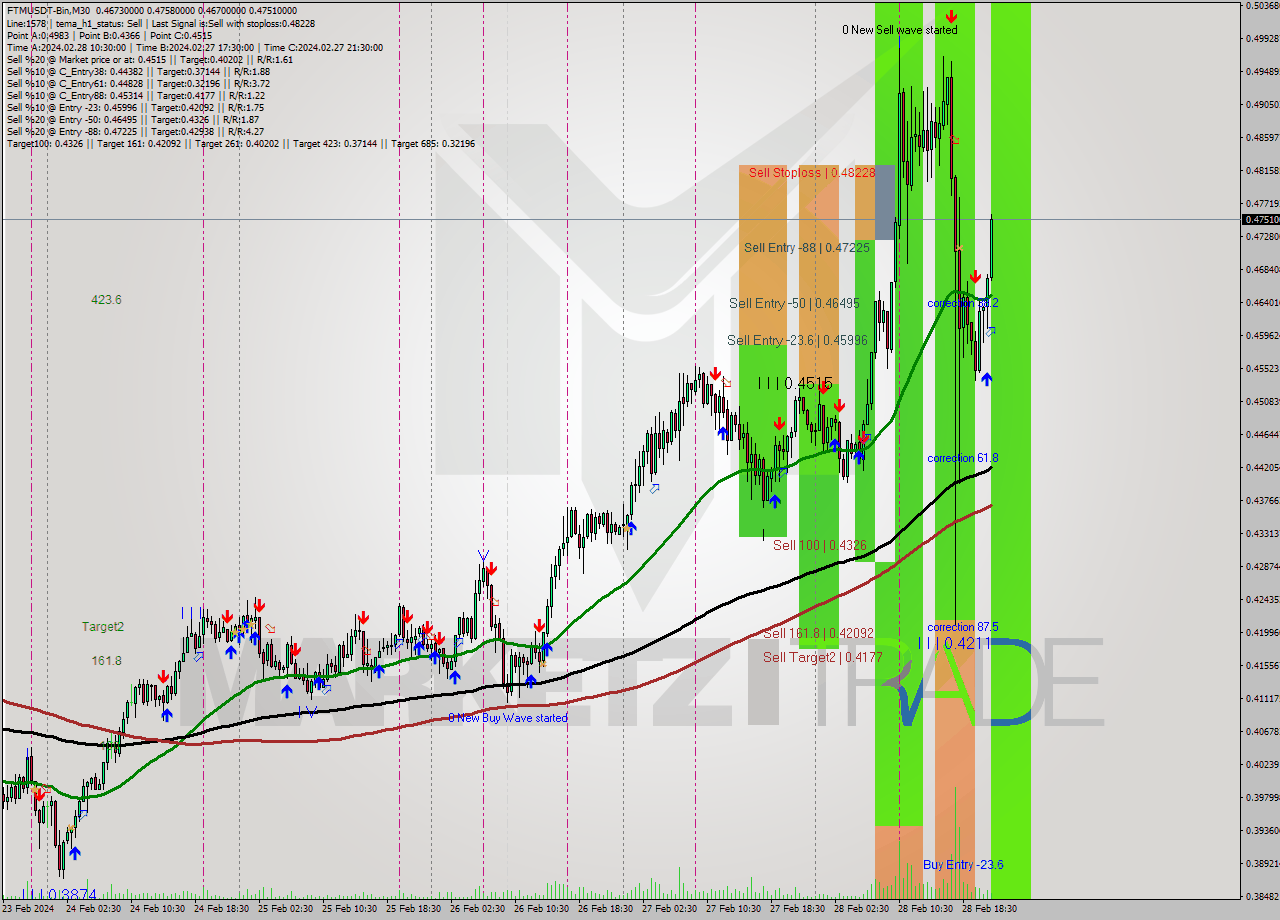 FTMUSDT-Bin M30 Signal