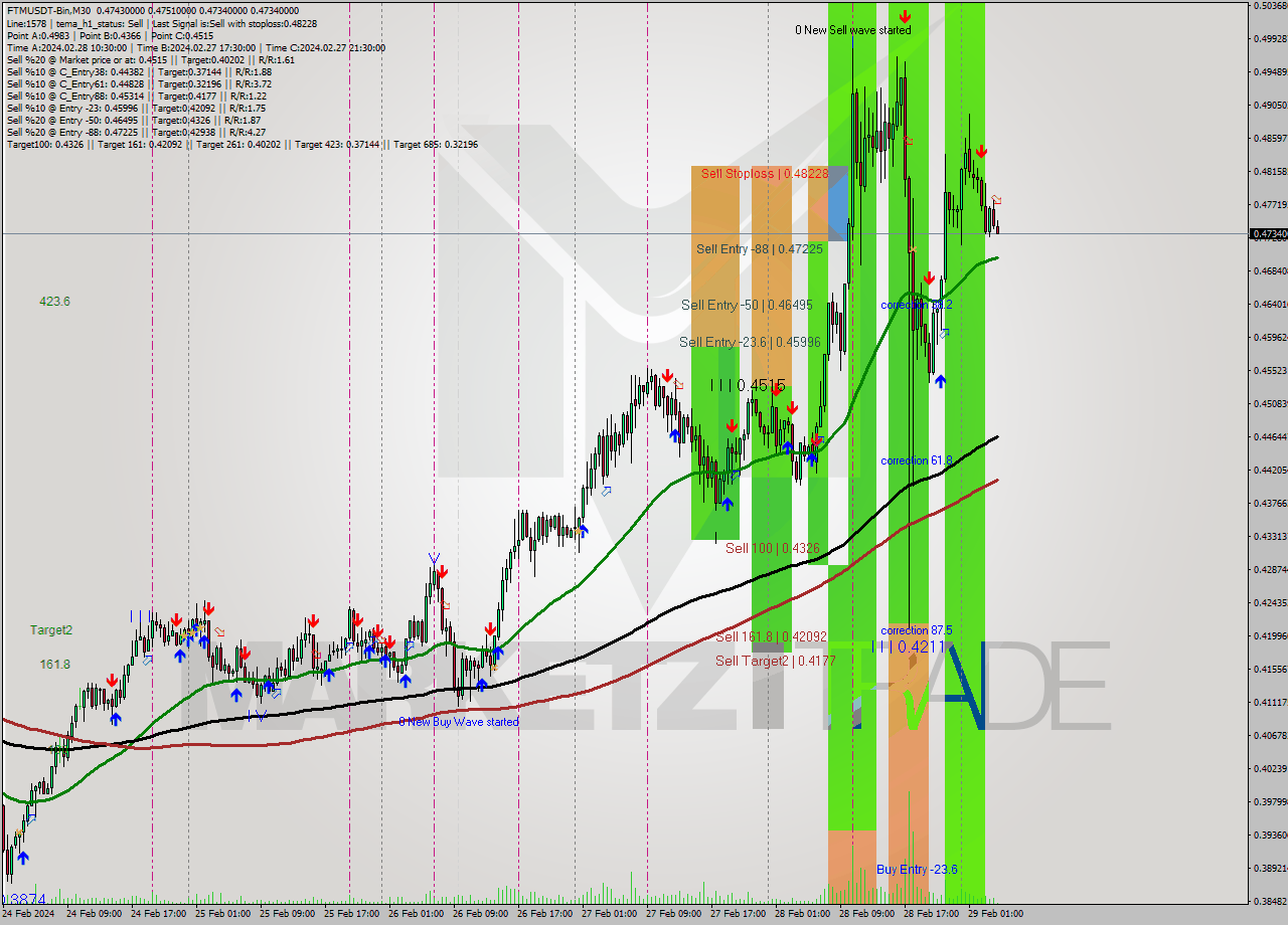 FTMUSDT-Bin M30 Signal