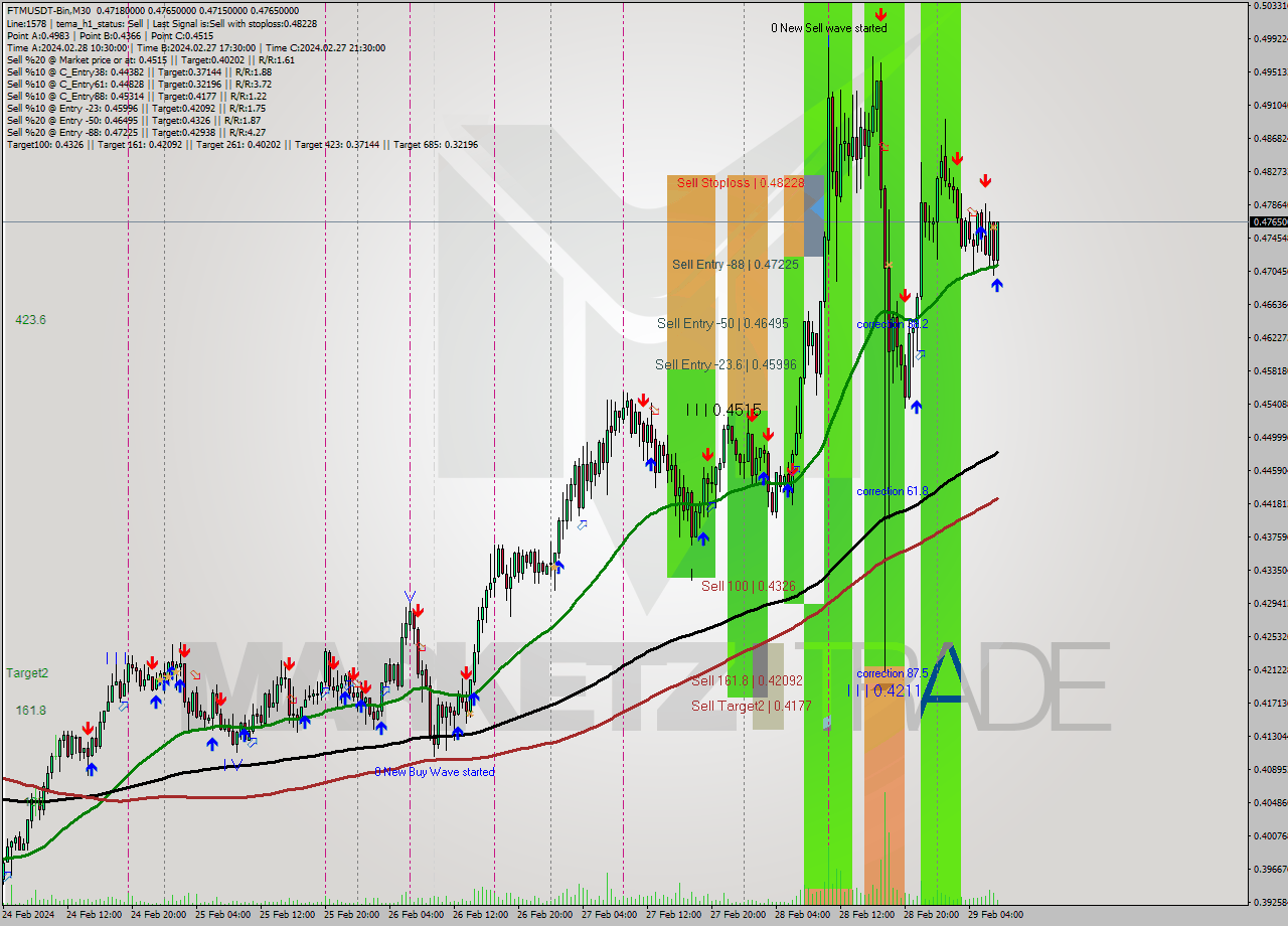 FTMUSDT-Bin M30 Signal