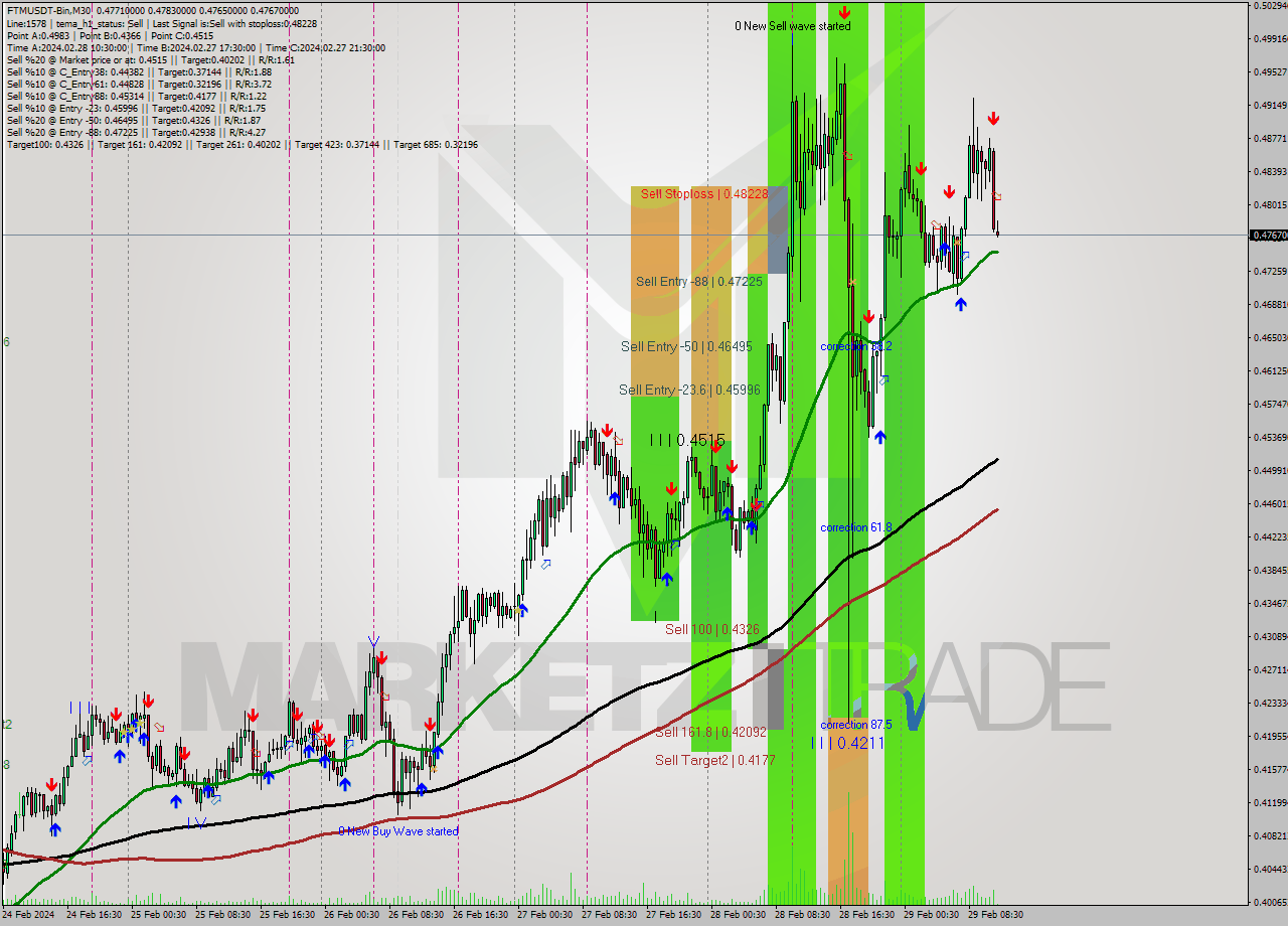 FTMUSDT-Bin M30 Signal