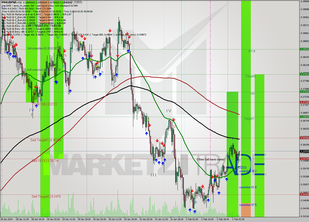 FTMUSDT-Bin M30 Analysis FTMUSDT-Bin M30 Signal