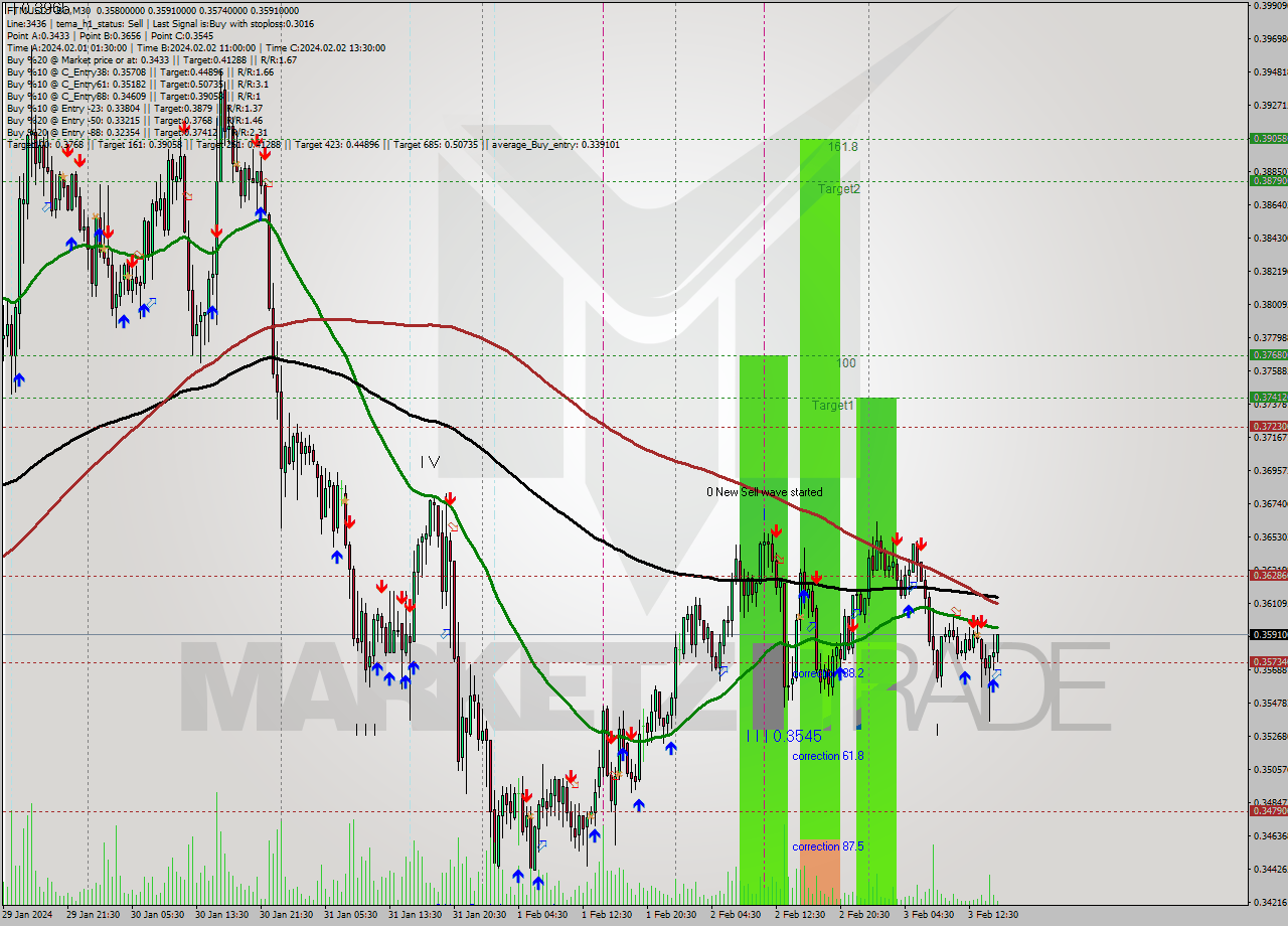 FTMUSDT-Bin M30 Signal