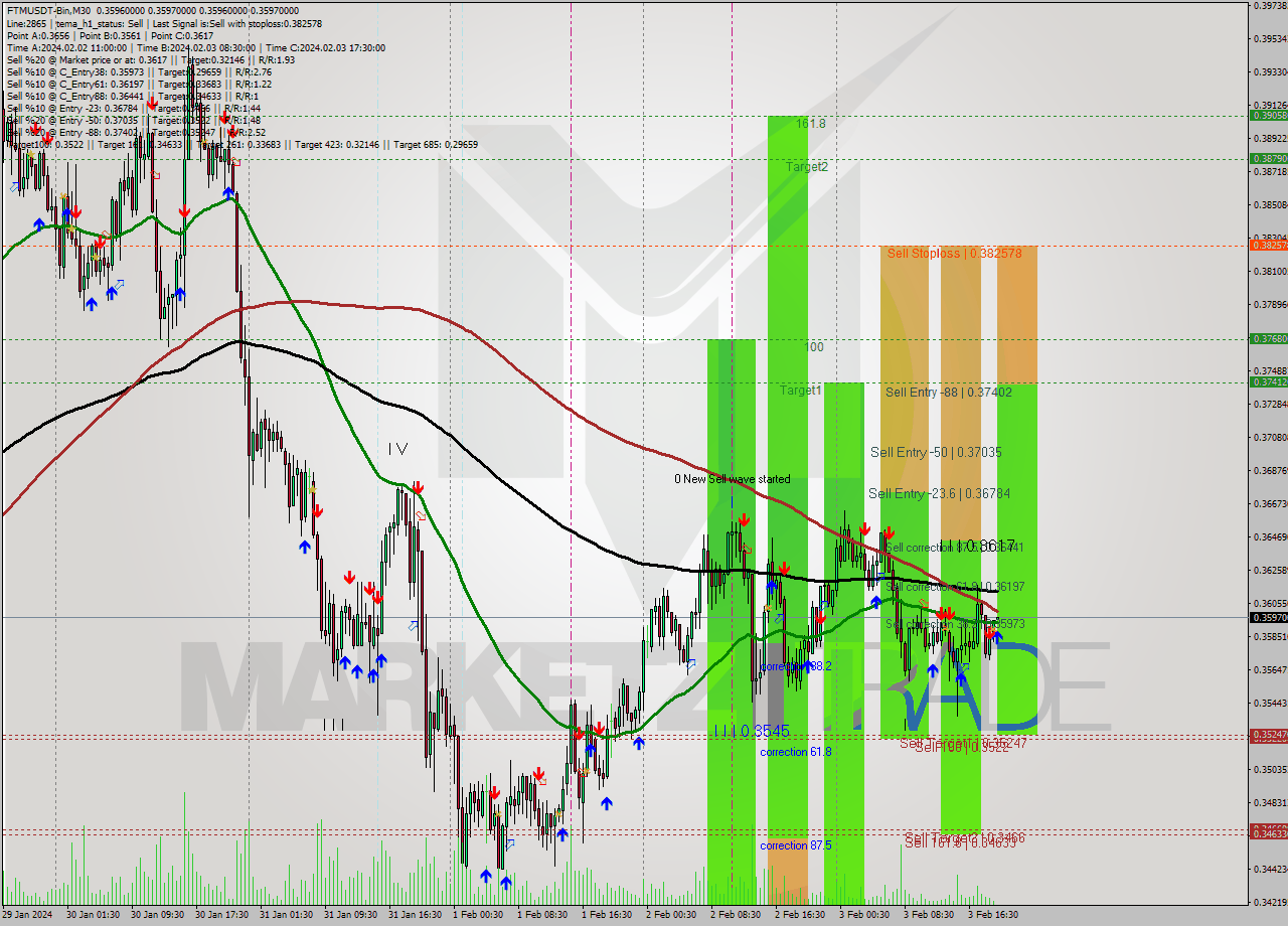 FTMUSDT-Bin M30 Signal