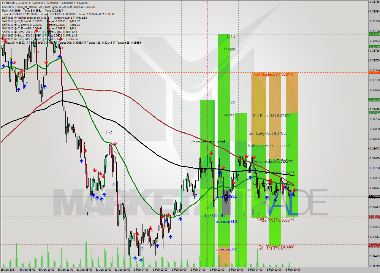 FTMUSDT-Bin M30 Signal