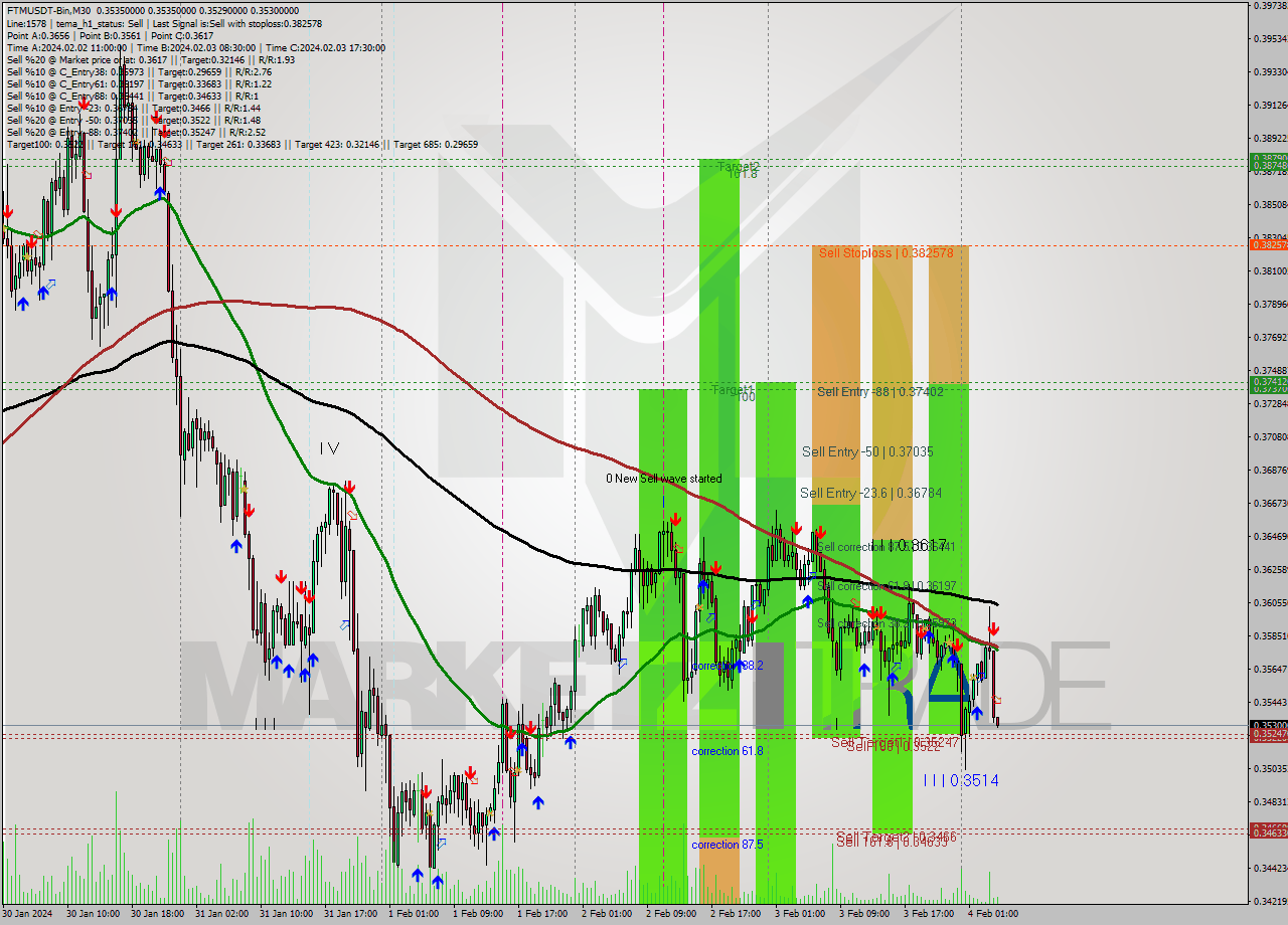 FTMUSDT-Bin M30 Signal