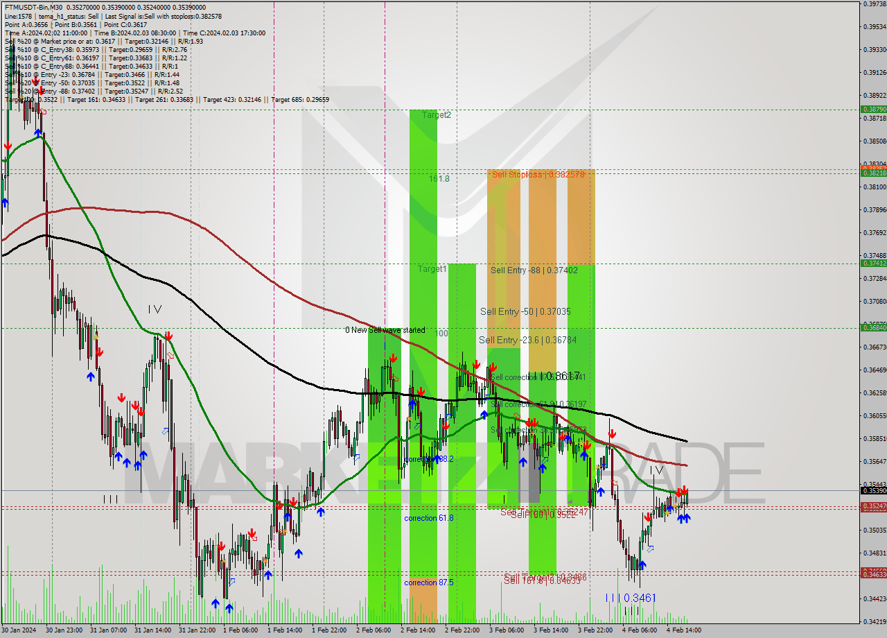 FTMUSDT-Bin M30 Signal