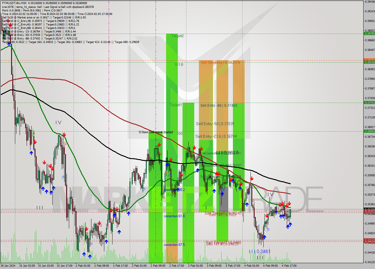 FTMUSDT-Bin M30 Signal