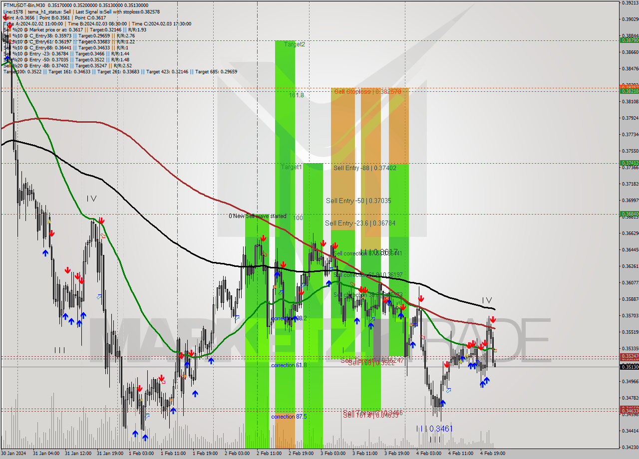 FTMUSDT-Bin M30 Signal